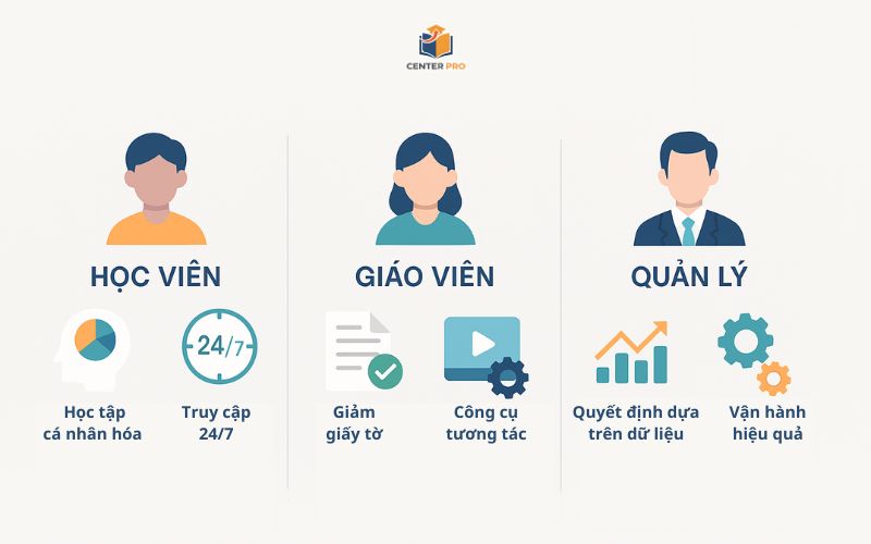 Lợi ích khi chuyển đổi số cho trung tâm giáo dục. Lợi ích khi chuyển đổi số cho trung tâm giáo dục