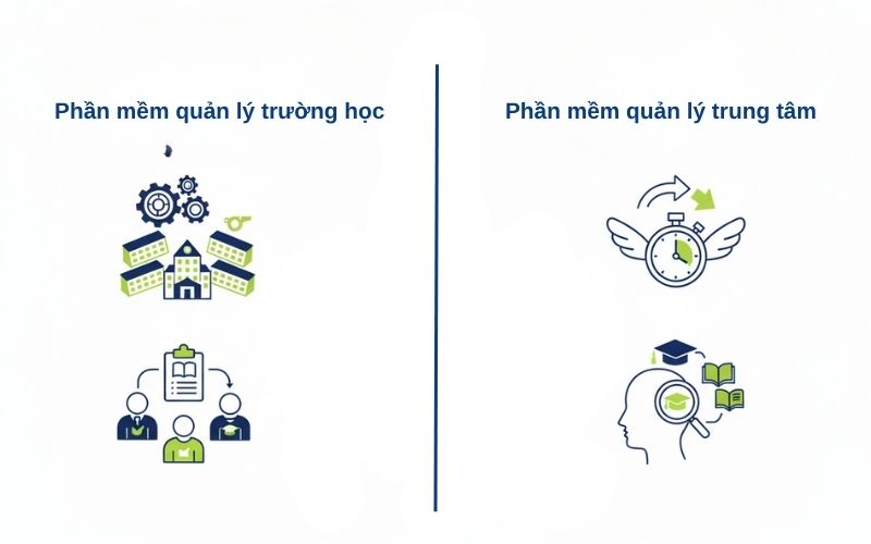 Khi nào nên chọn phần mềm quản lý trường học và khi nào nên chọn phần mềm quản lý trung tâm. Khi nào nên chọn phần mềm quản lý trường học và khi nào nên chọn phần mềm quản lý trung tâm.