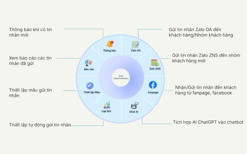 Nền tảng kết nối & CSKH thông minh Digi Omnichannel Nền tảng kết nối & CSKH thông minh Digi Omnichannel